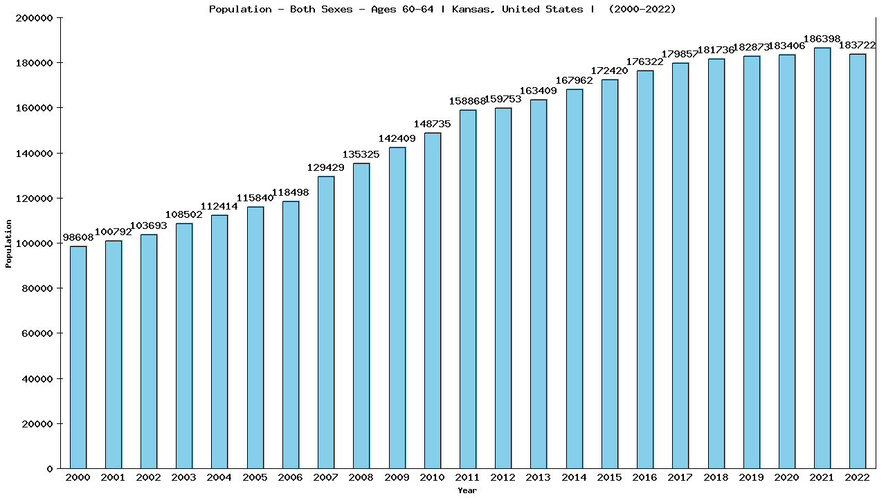 Graph showing Populalation - Male - Aged 60-64 - [2000-2022] | Kansas, United-states